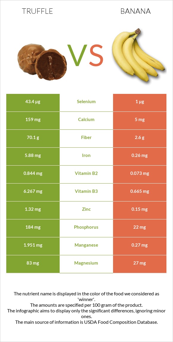 Truffle vs Banana infographic