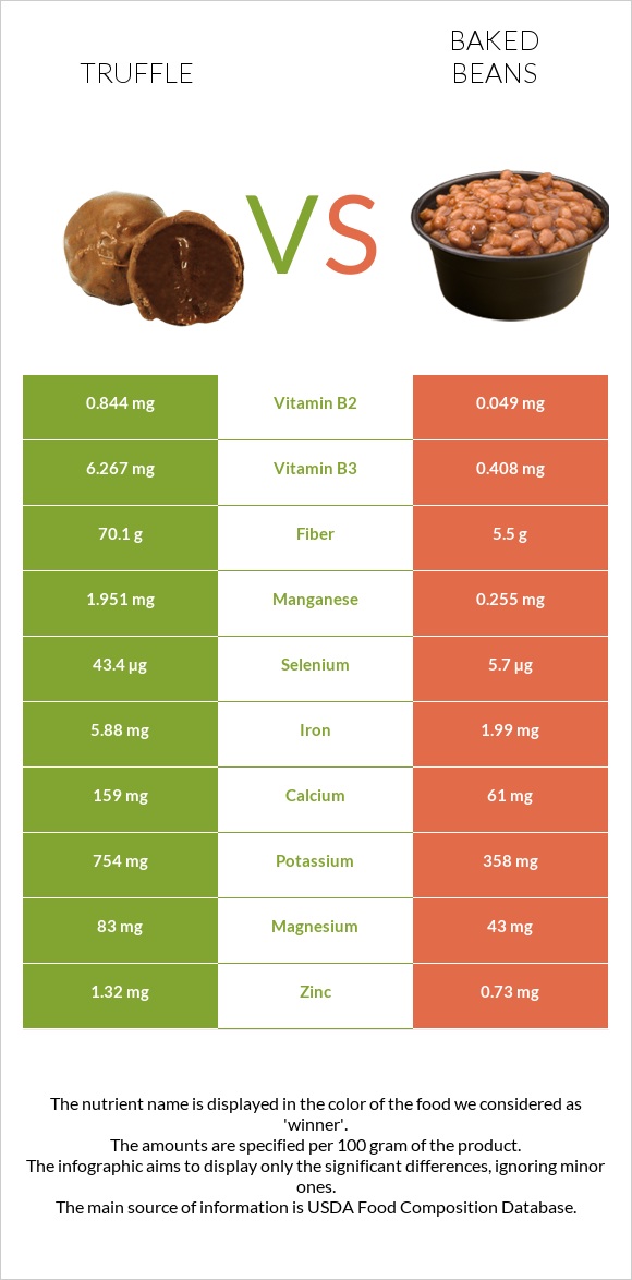 Truffle vs Baked beans infographic