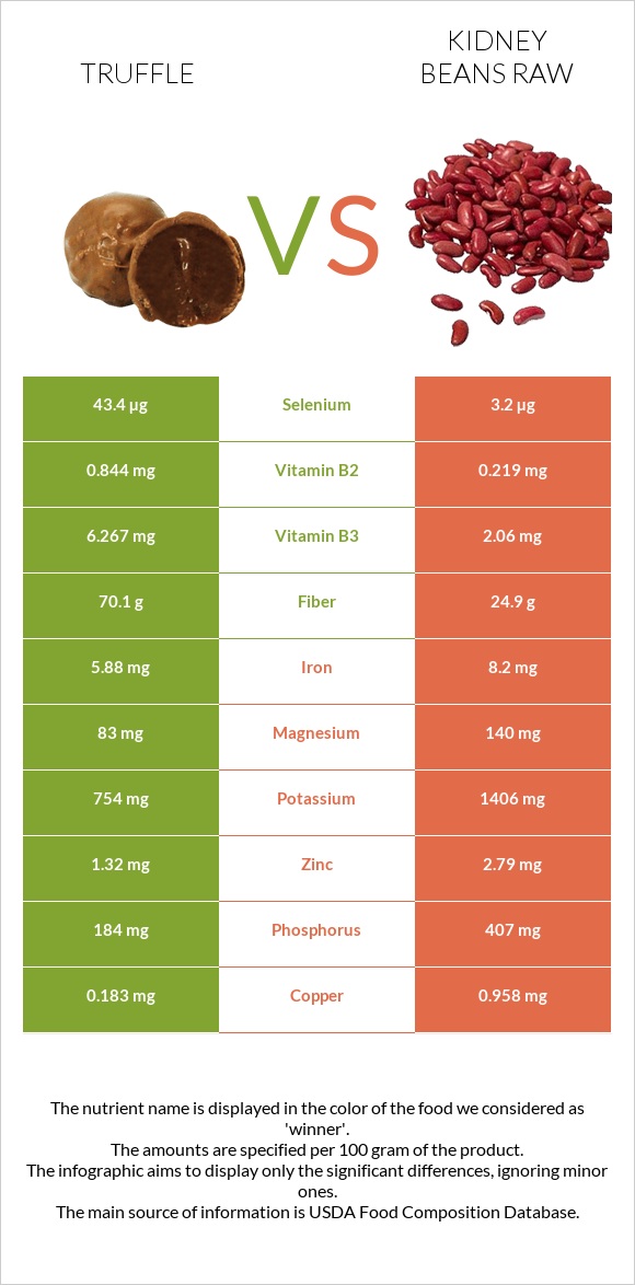 Տրյուֆելներ vs Լոբի infographic