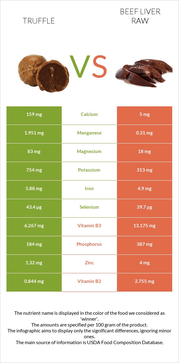 Truffle vs Beef Liver raw infographic