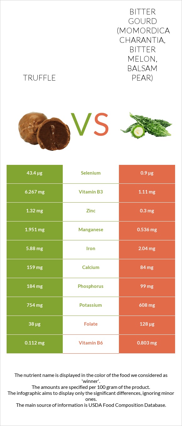 Truffle vs Bitter gourd (Momordica charantia, bitter melon, balsam pear) infographic
