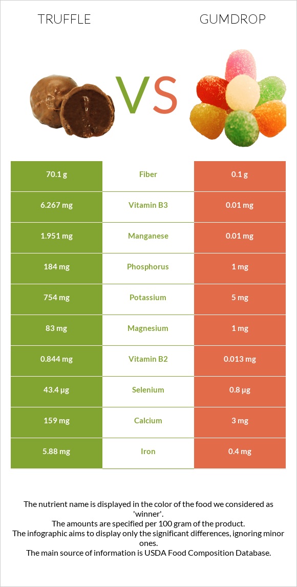 Տրյուֆելներ vs Gumdrop infographic