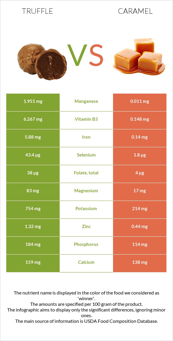 Տրյուֆելներ vs Կարամել infographic