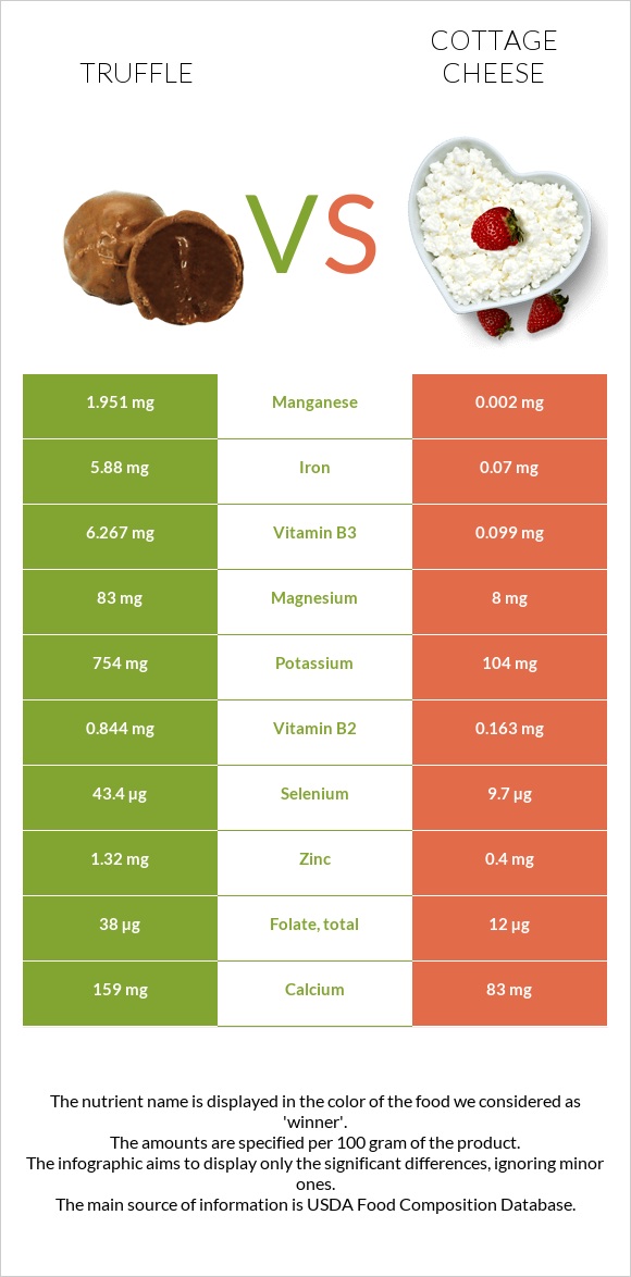 Տրյուֆելներ vs Կաթնաշոռ infographic