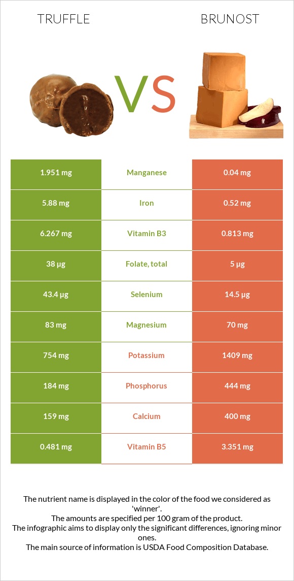 Տրյուֆելներ vs Brunost infographic