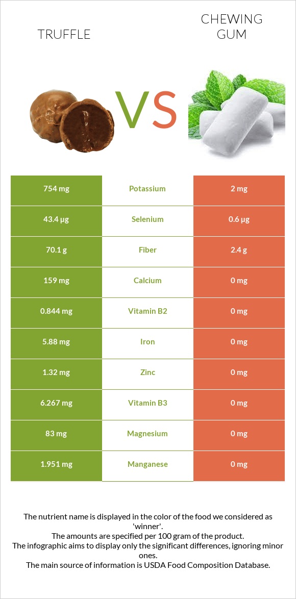 Տրյուֆելներ vs Մաստակ infographic