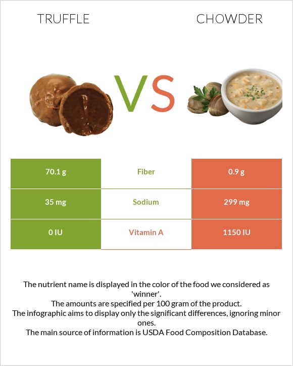 Truffle vs Chowder infographic