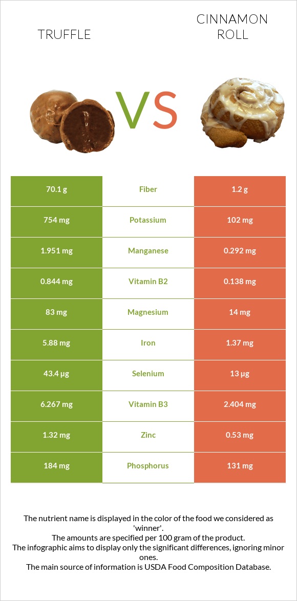 Truffle vs Cinnamon roll infographic