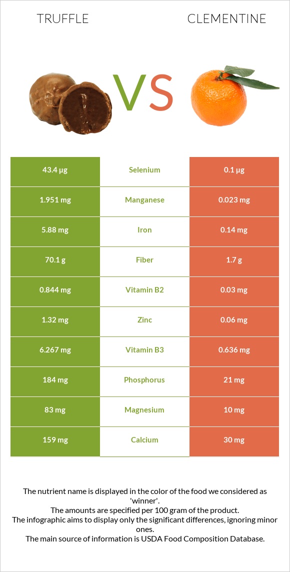 Truffle vs Clementine infographic