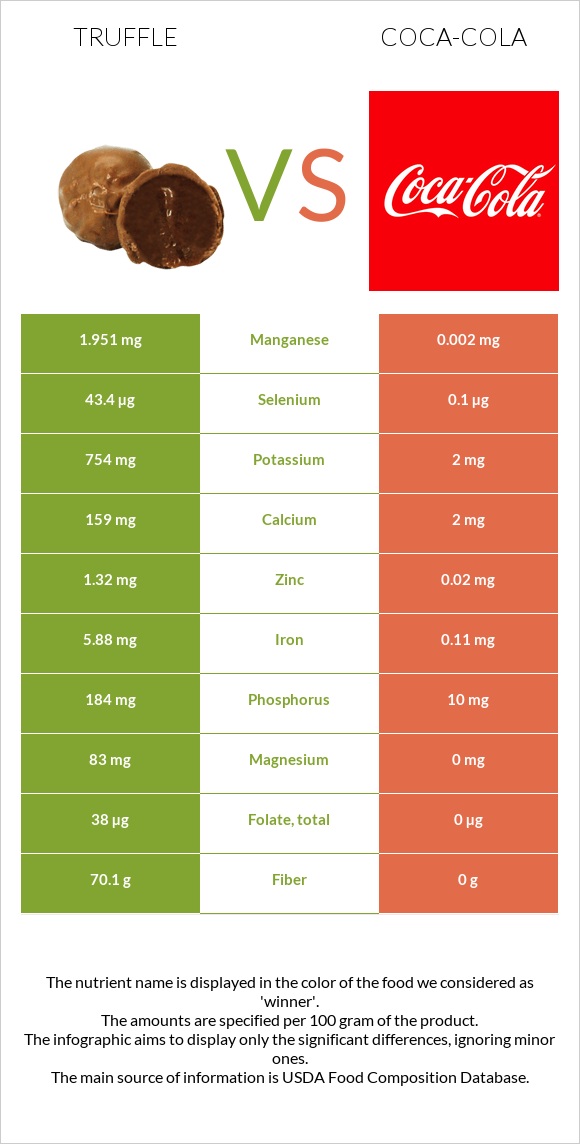 Truffle vs Coca-Cola infographic