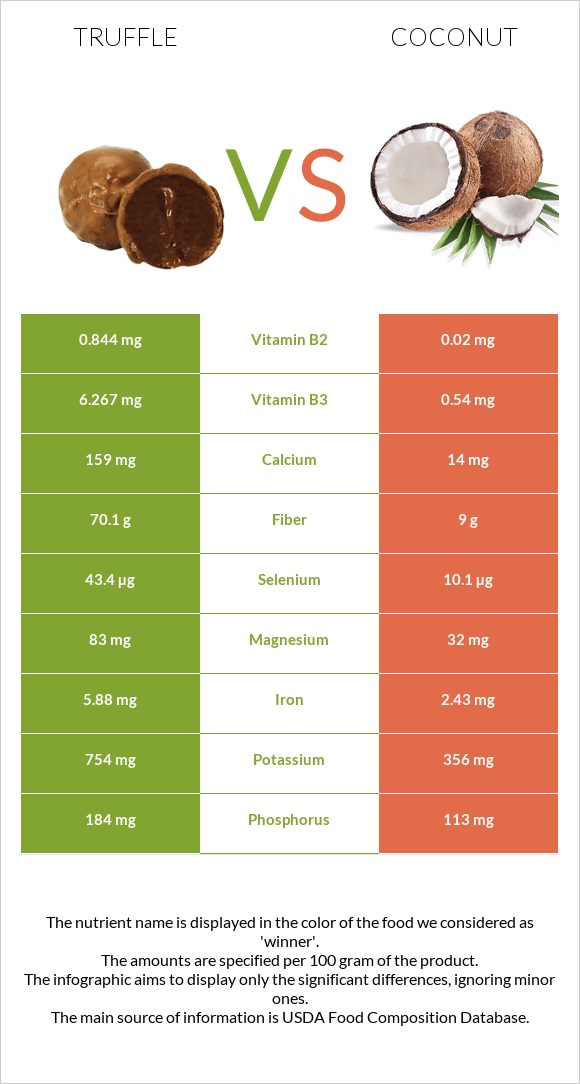 Truffle vs Coconut infographic