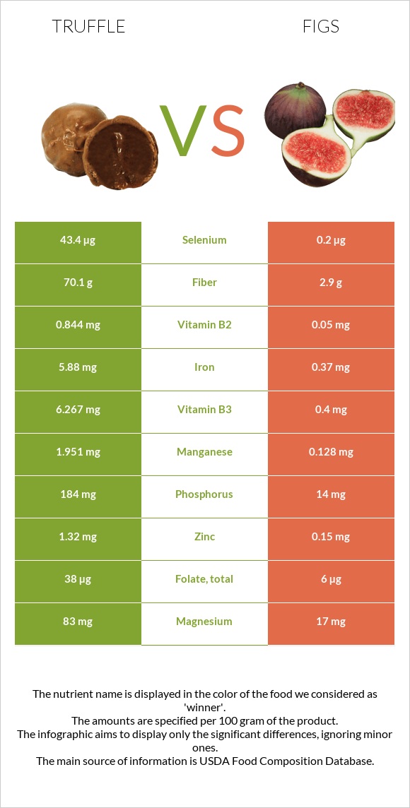 Truffle vs Figs infographic