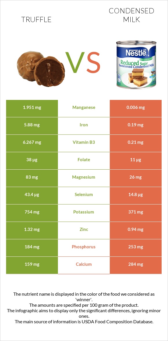 Truffle vs Condensed milk infographic