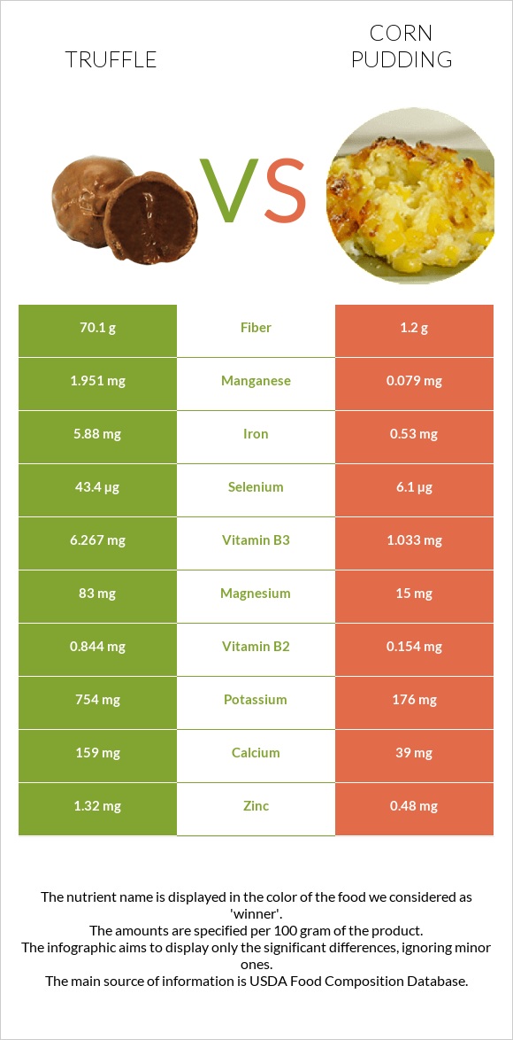 Տրյուֆելներ vs Corn pudding infographic