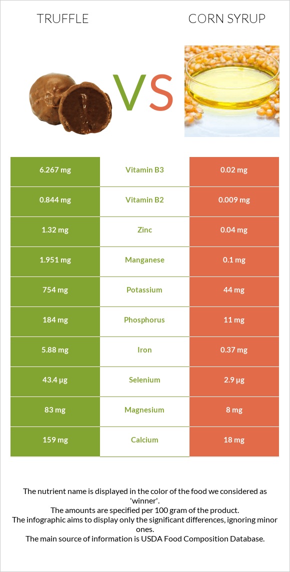 Truffle vs Corn syrup infographic