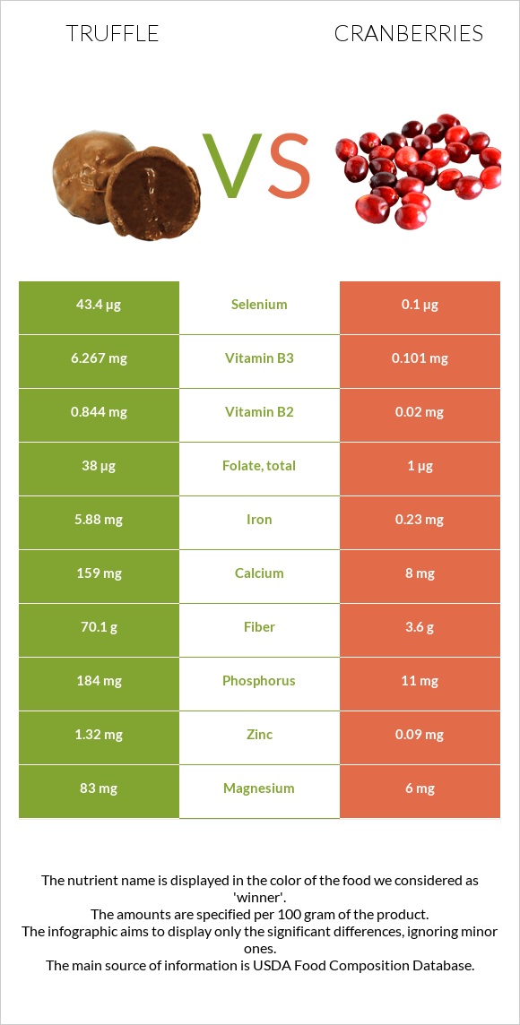 Truffle vs Cranberries infographic