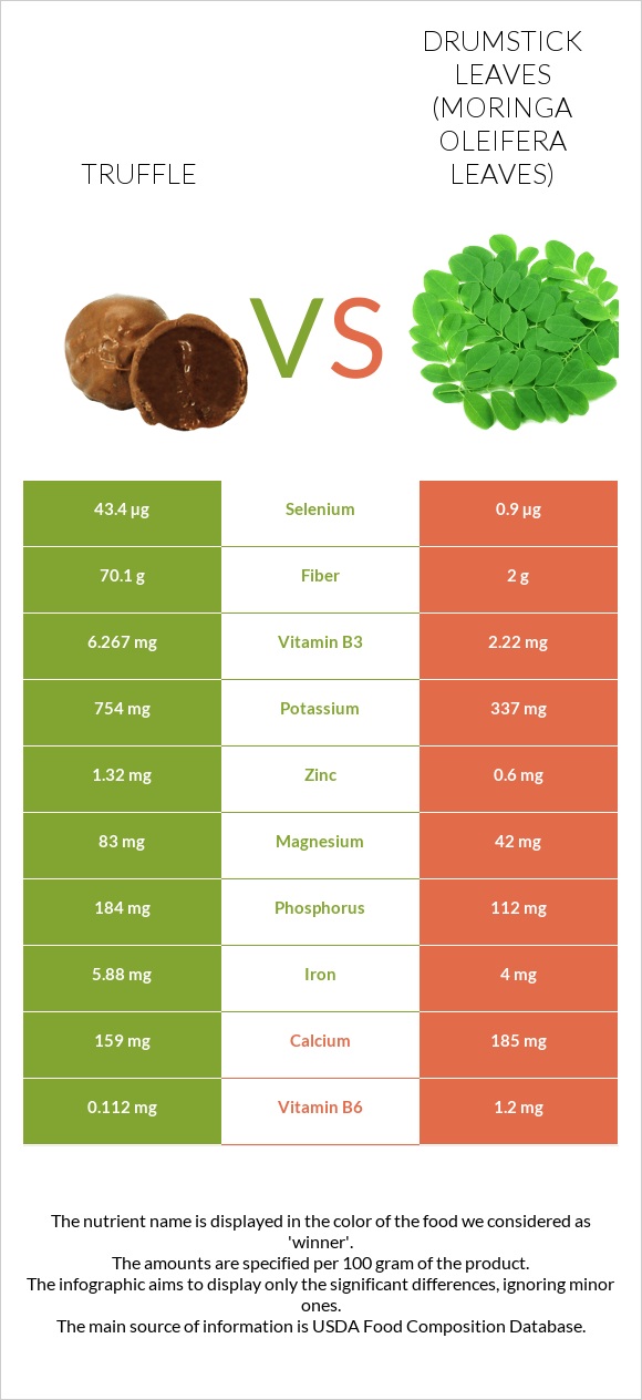 Truffle vs Drumstick leaves infographic