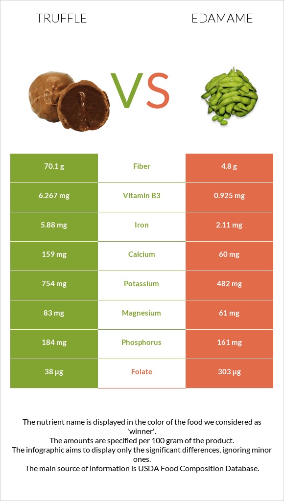 Truffle vs Edamame infographic