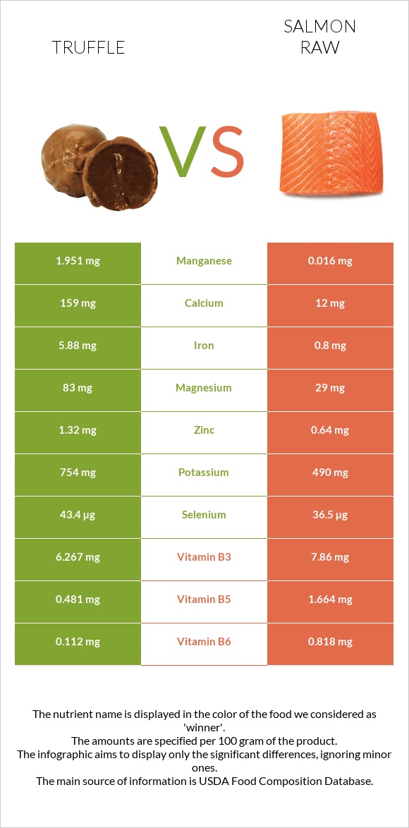 Տրյուֆելներ vs Սաղմոն հում infographic