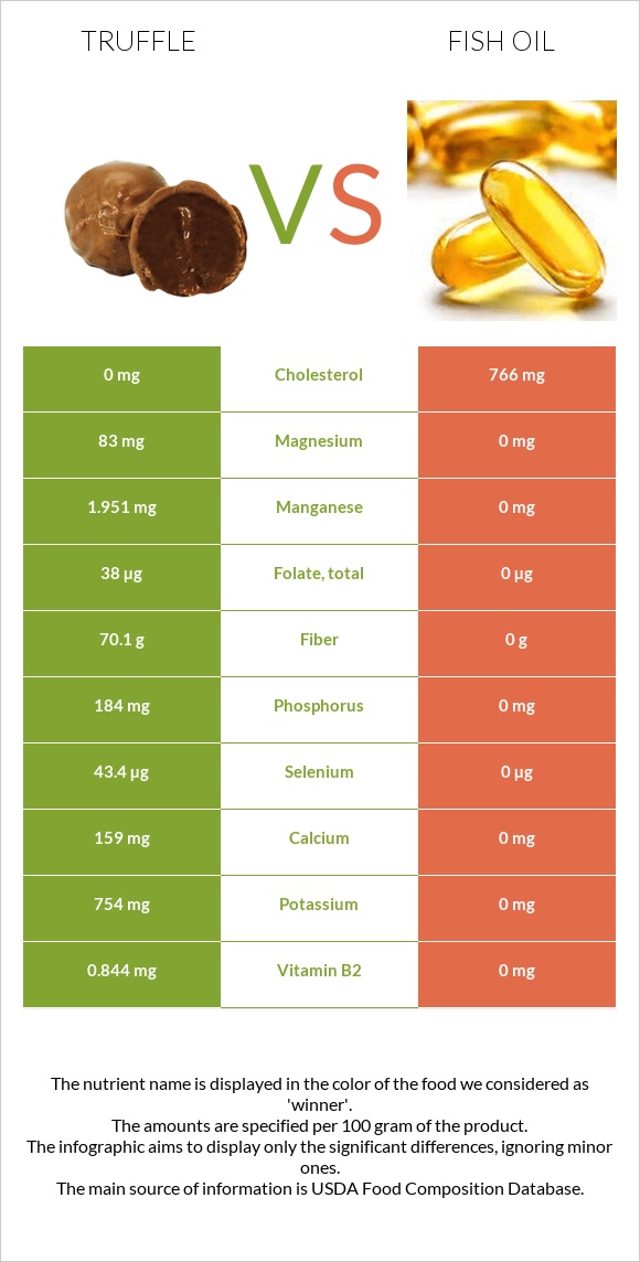 Տրյուֆելներ vs Ձկան յուղ infographic