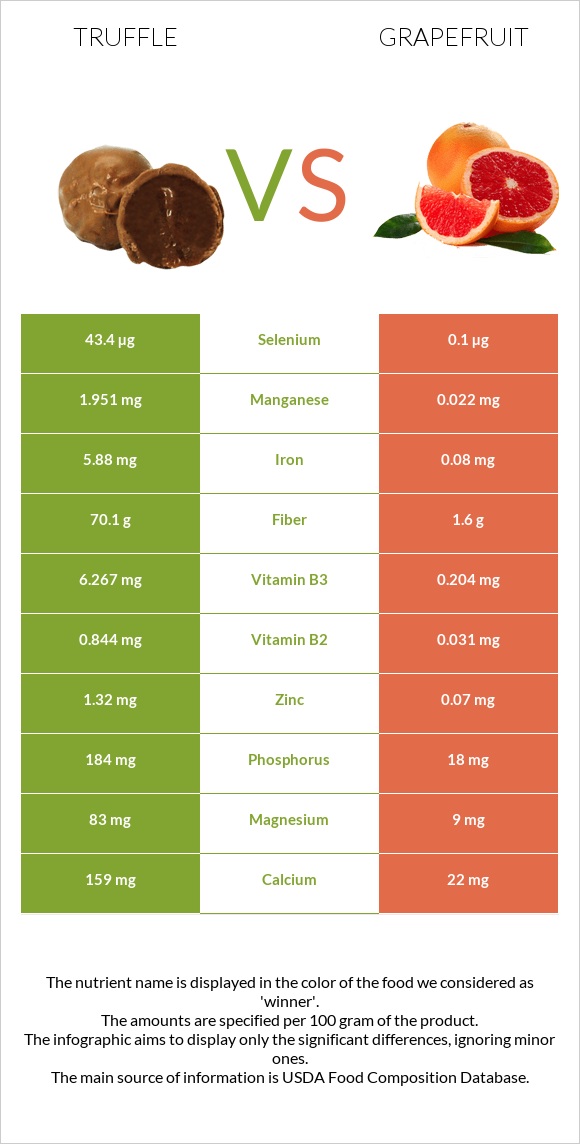 Truffle vs Grapefruit infographic