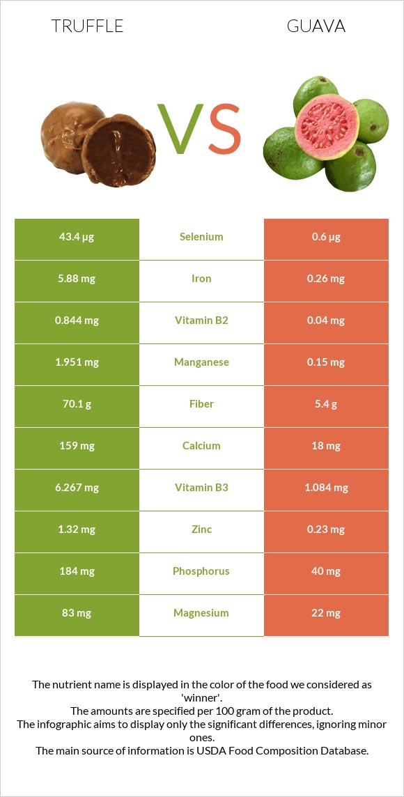 Truffle vs Guava infographic