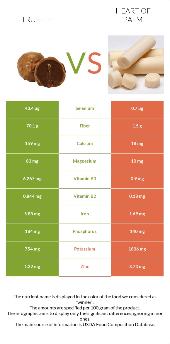 Truffle vs Heart of palm infographic