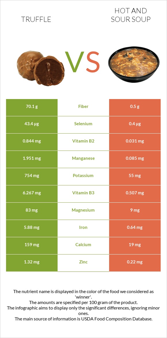 Տրյուֆելներ vs Կծու-թթու ապուր infographic