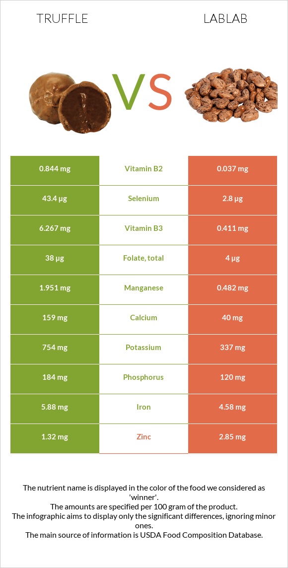 Տրյուֆելներ vs Lablab infographic