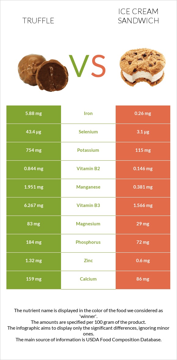 Truffle vs Ice cream sandwich infographic