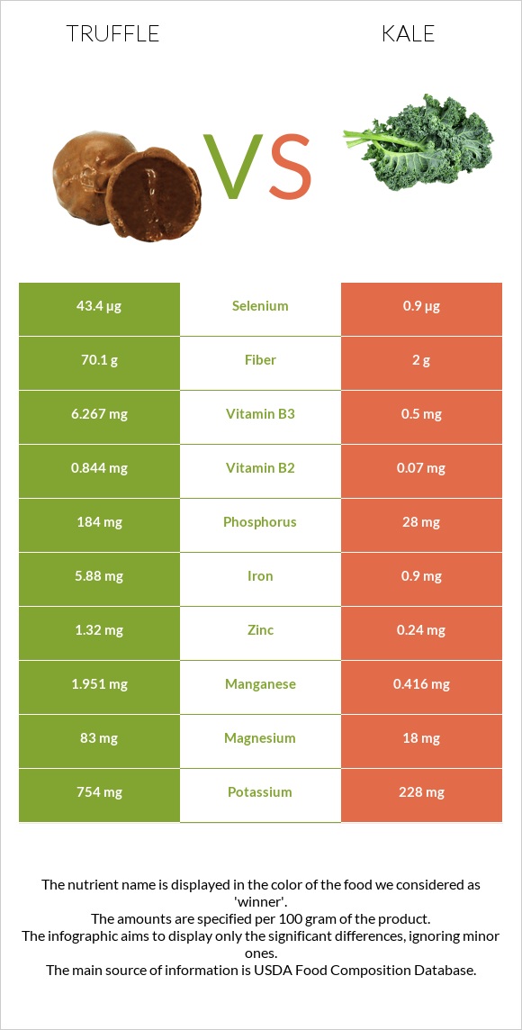 Տրյուֆելներ vs Kale infographic