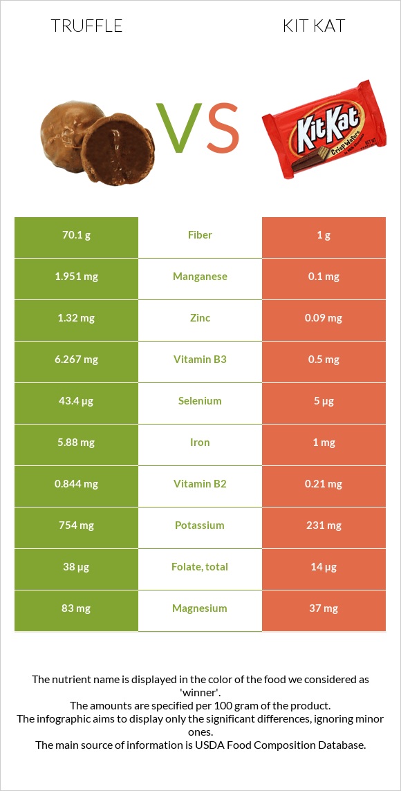 Տրյուֆելներ vs ՔիթՔաթ infographic