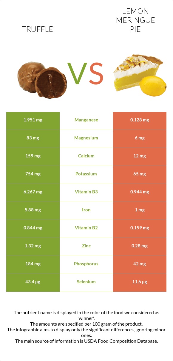 Truffle vs Lemon meringue pie infographic