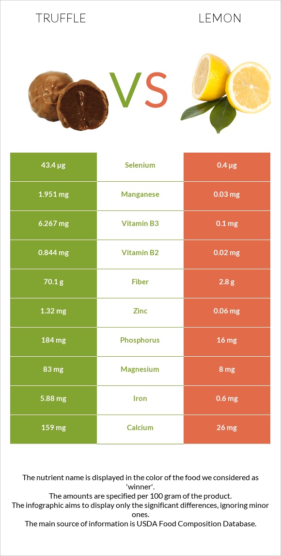 Տրյուֆելներ vs Կիտրոն infographic