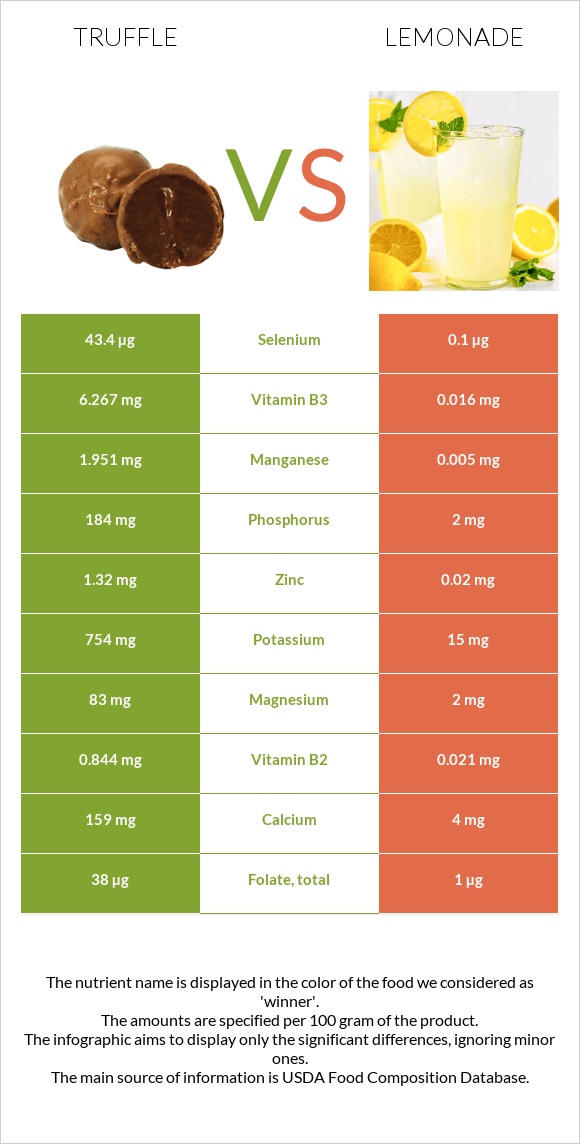 Տրյուֆելներ vs Լիմոնադ infographic