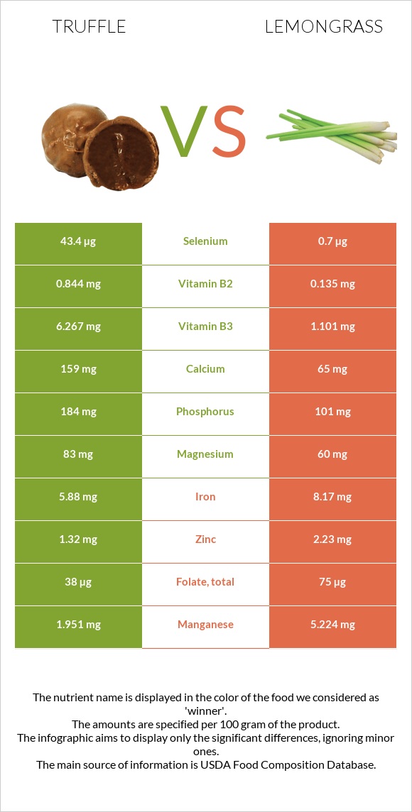 Truffle vs Lemongrass infographic
