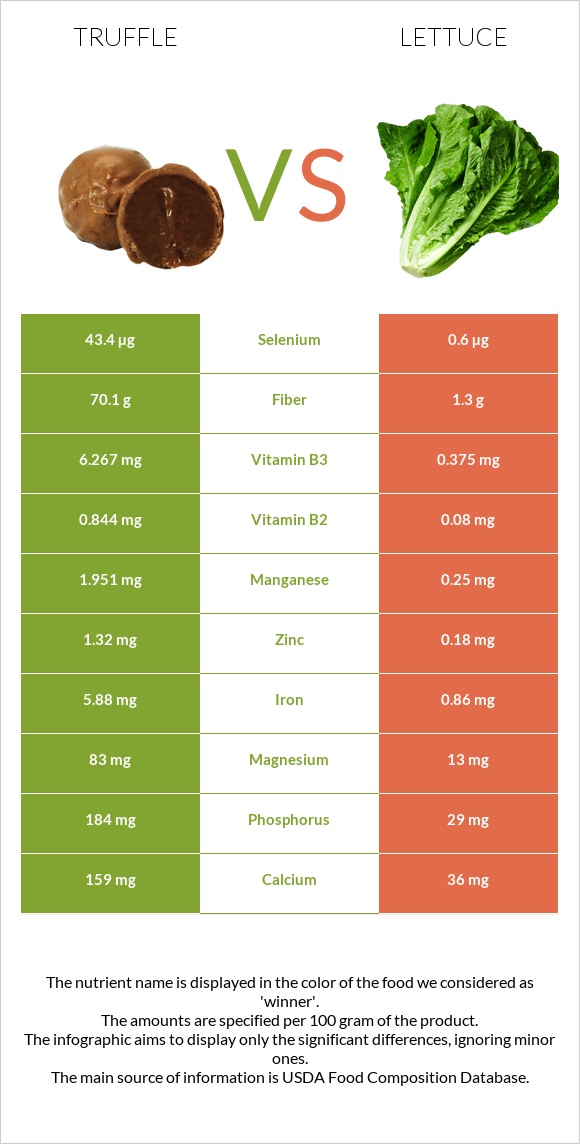 Truffle vs Lettuce infographic