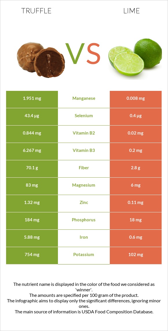 Տրյուֆելներ vs Լայմ infographic