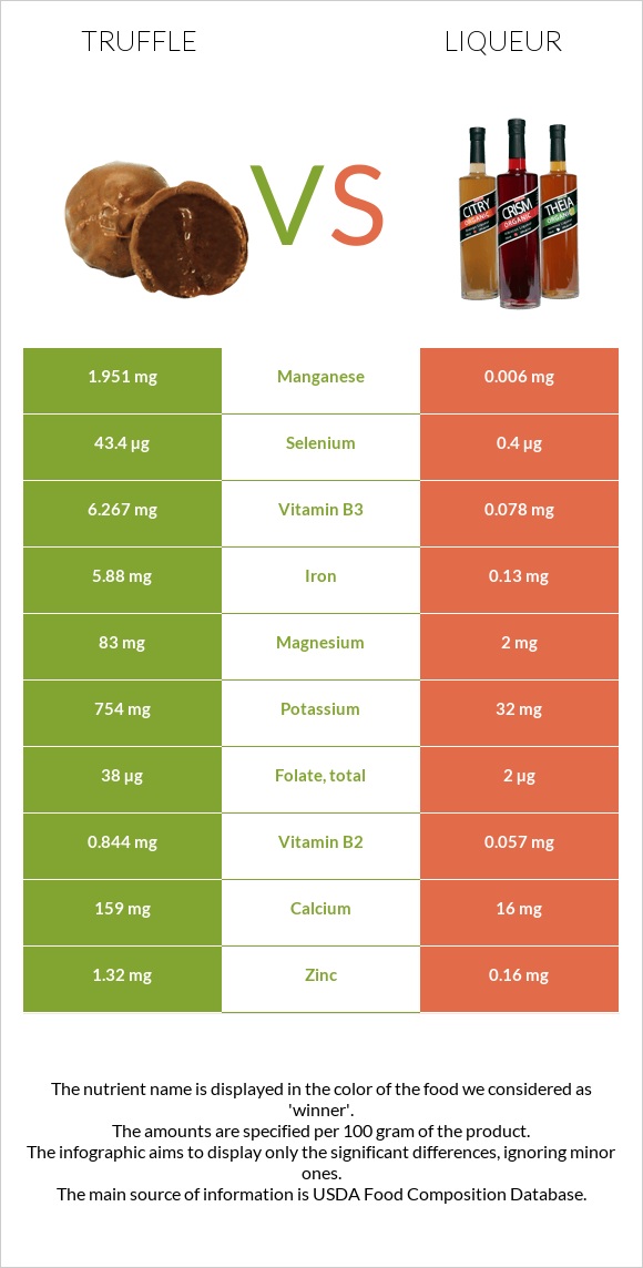 Truffle vs Liqueur infographic