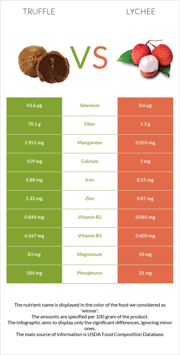 Տրյուֆելներ vs Lychee infographic