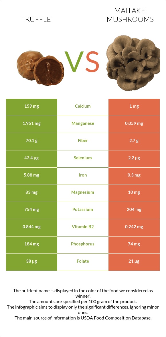 Տրյուֆելներ vs Maitake mushrooms infographic