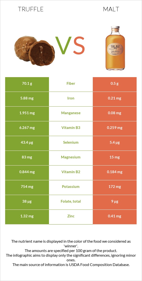 Truffle vs Malt infographic