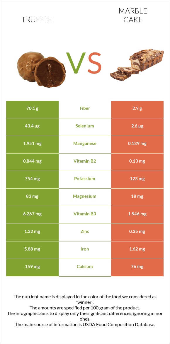 Տրյուֆելներ vs Մարմարե կեքս infographic