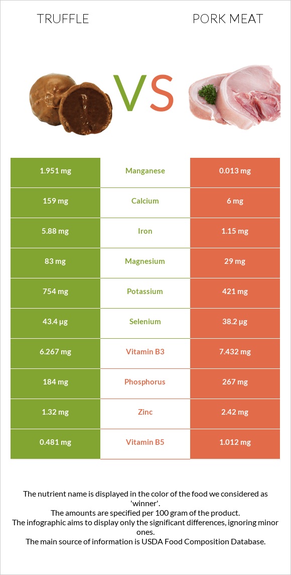 Truffle vs Pork Meat infographic