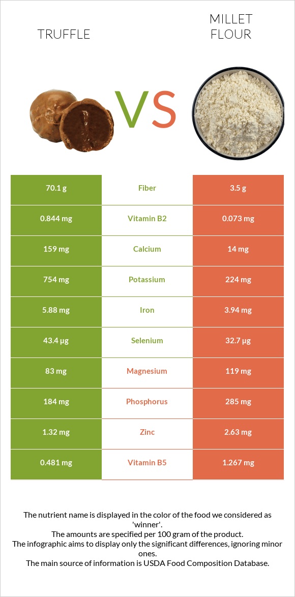 Truffle vs Millet flour infographic