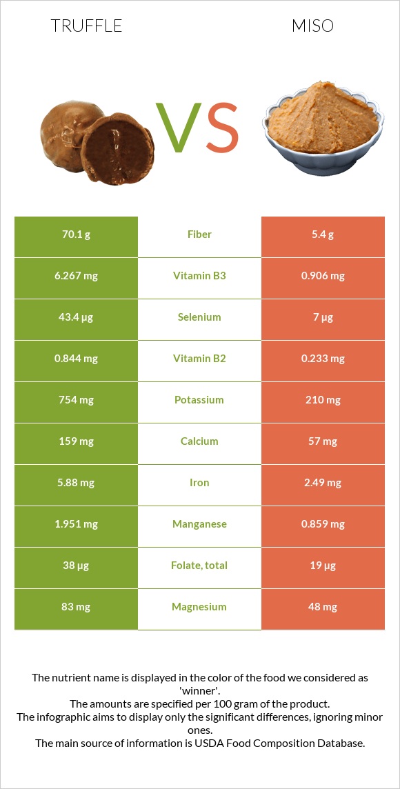 Truffle vs Miso infographic