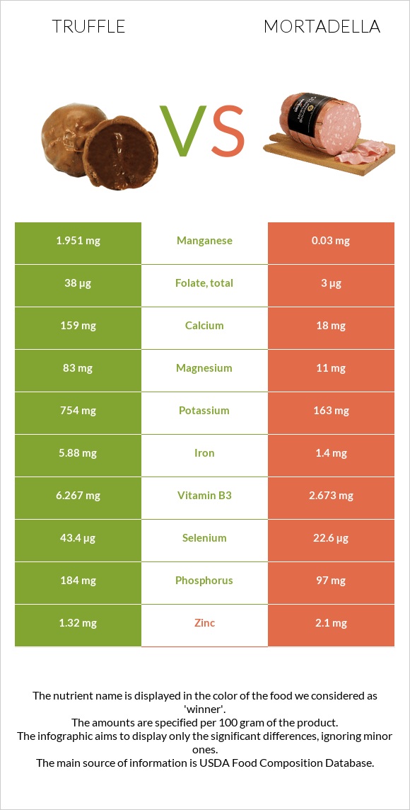 Տրյուֆելներ vs Մորտադելա infographic