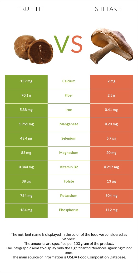 Տրյուֆելներ vs Shiitake infographic