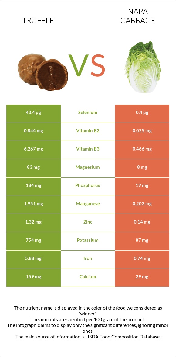 Truffle vs Napa cabbage infographic