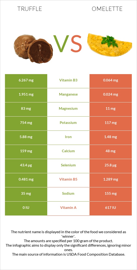 Տրյուֆելներ vs Օմլետ infographic